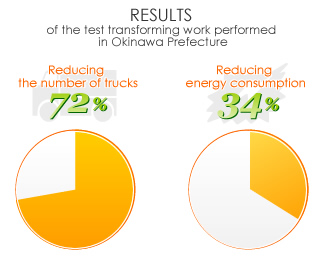 Results of test work in Okinawa