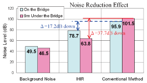 Noise Reduction Effect